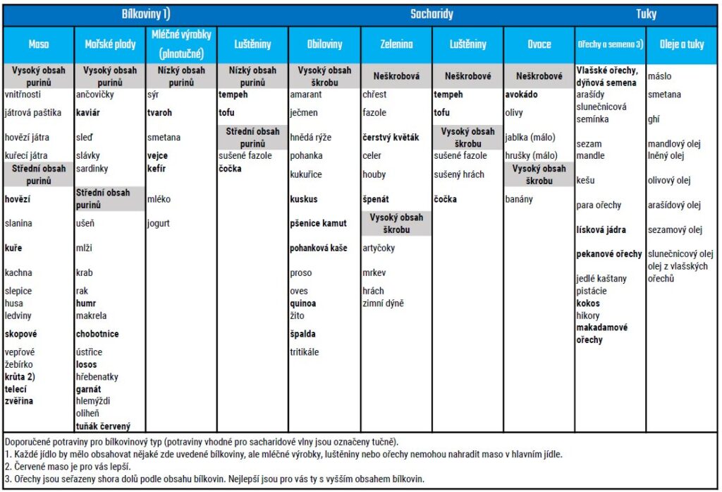 Bílkovinový metabolický typ - tabulka doporučených potravin