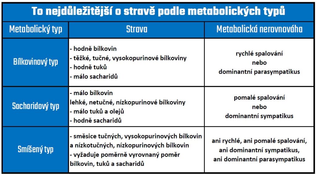 Metabolické typy tabulka - bílkovinový typ, sacharidový typ, smíšený typ