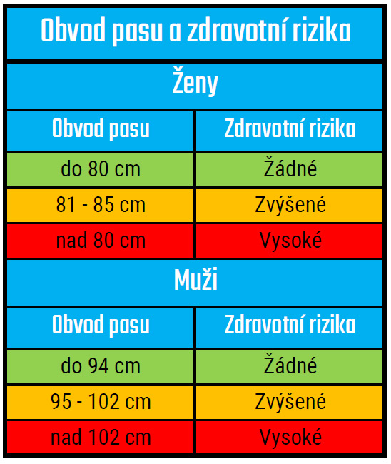 Tabulka - zvýšená zdravotní rizika spojená s velkým obvodem pasu