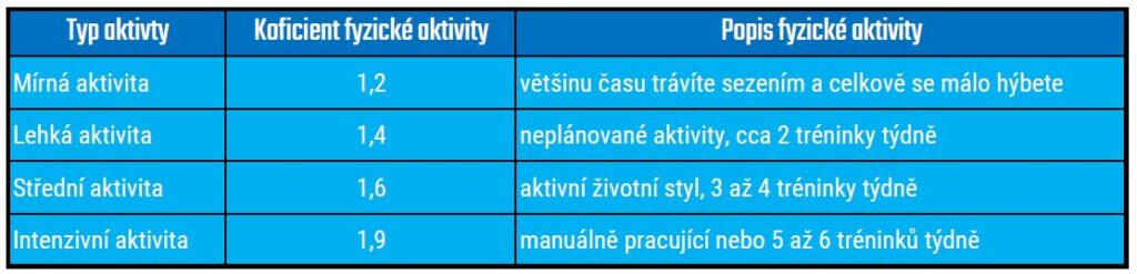 Kalorický deficit - koeficient aktivity